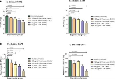 The Anti-Biofilm Efficacy of Caffeic Acid Phenethyl Ester (CAPE) In Vitro and a Murine Model of Oral Candidiasis